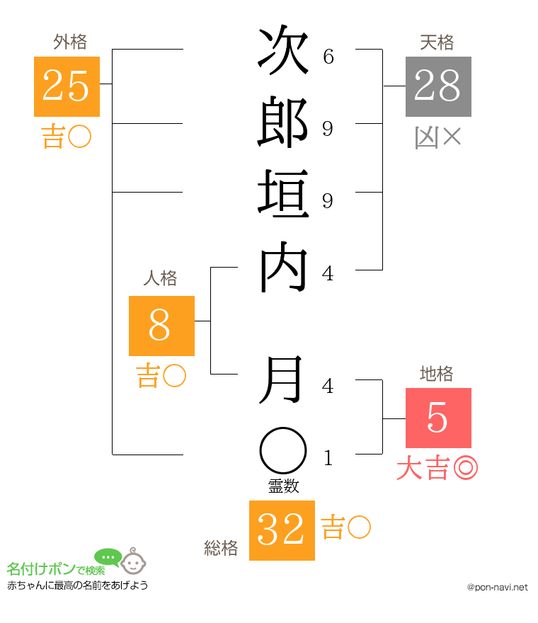 次郎垣内 月さんの姓名判断結果
