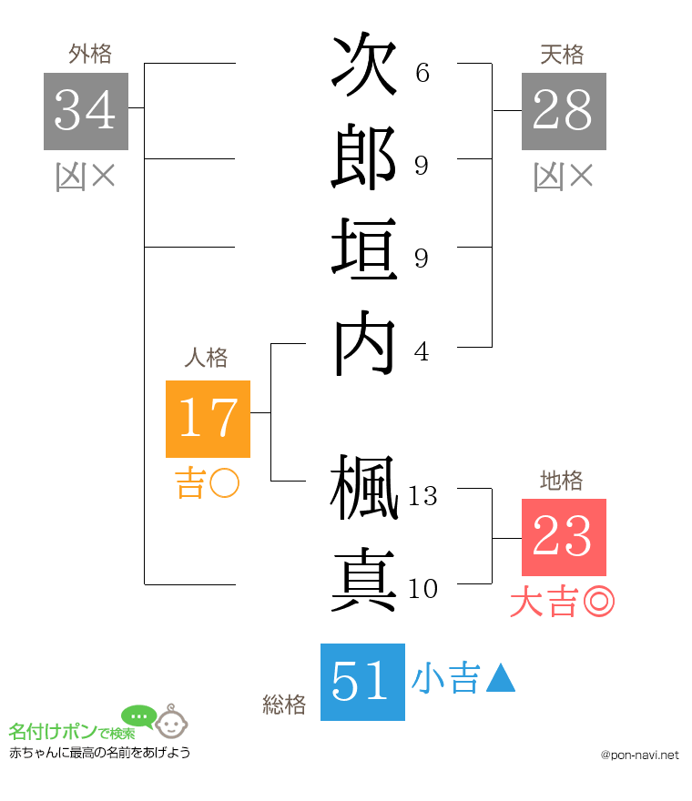 次郎垣内 楓真さんの姓名判断結果