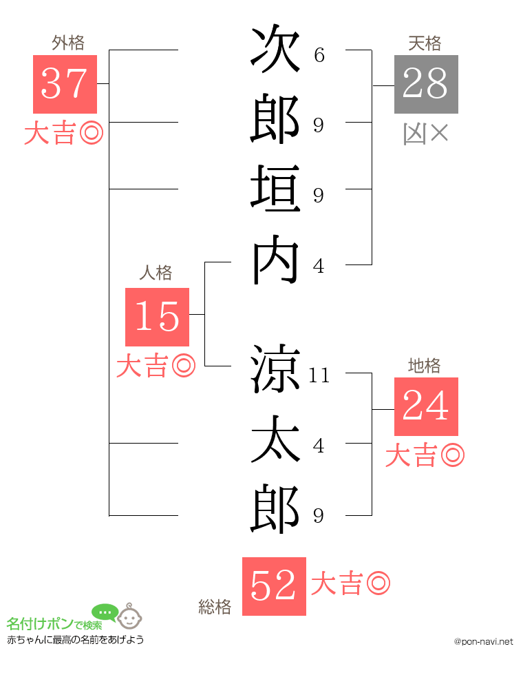 次郎垣内 涼太郎さんの姓名判断結果
