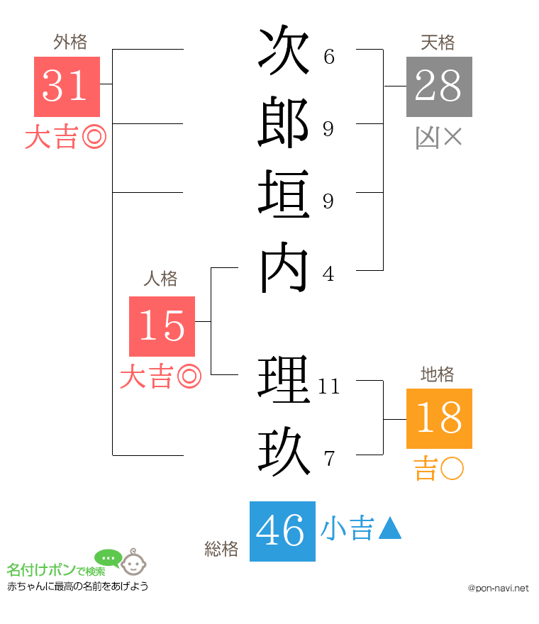 次郎垣内 理玖さんの姓名判断結果