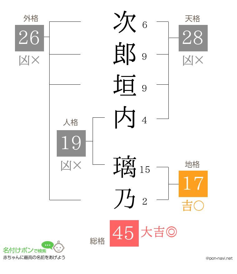 次郎垣内 璃乃さんの姓名判断結果