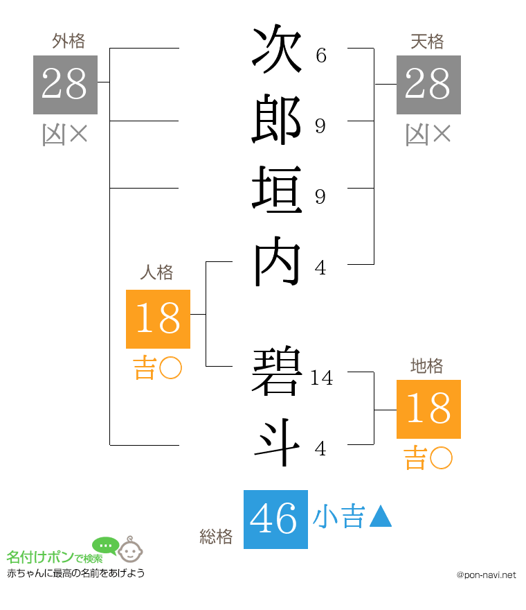 次郎垣内 碧斗さんの姓名判断結果