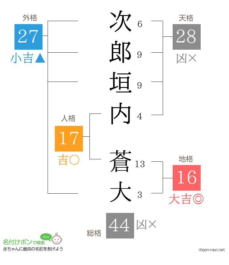 次郎垣内 蒼大さんの姓名判断結果