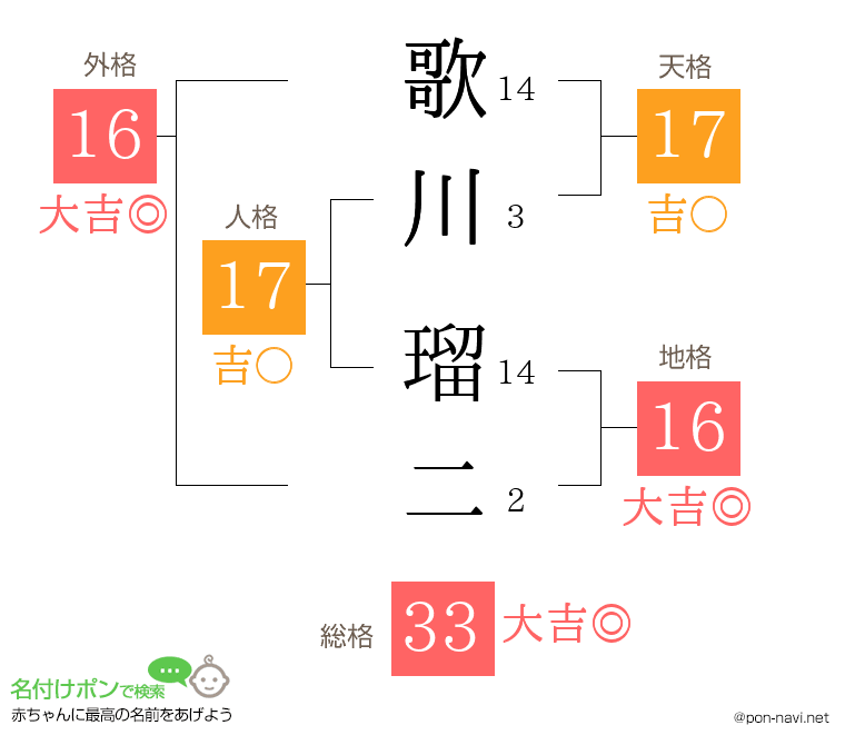 歌川 瑠二さんの姓名判断結果