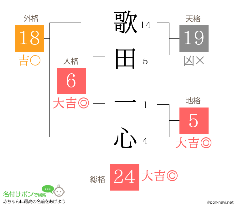歌田 一心さんの姓名判断結果
