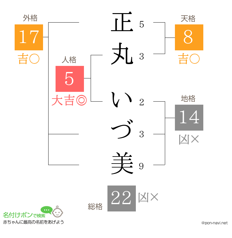 正丸 いづ美さんの姓名判断結果