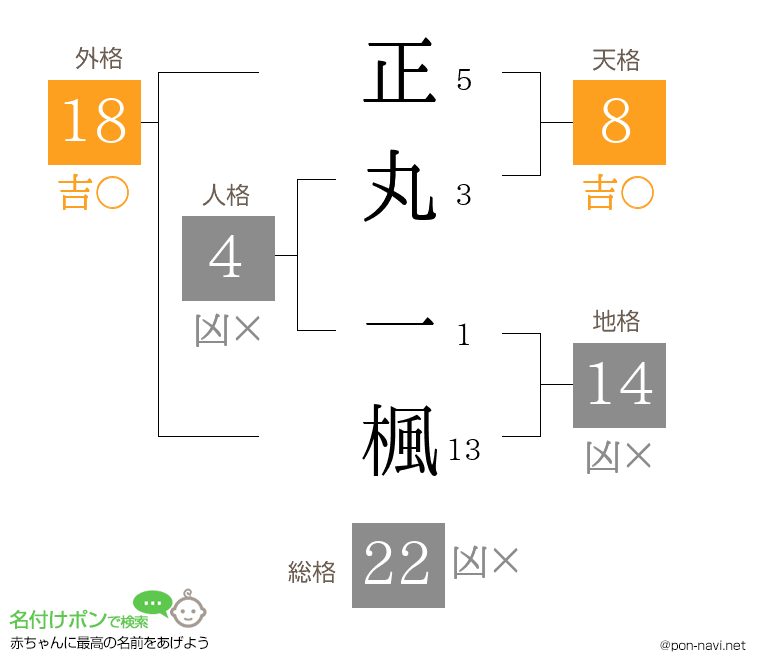 正丸 一楓さんの姓名判断結果