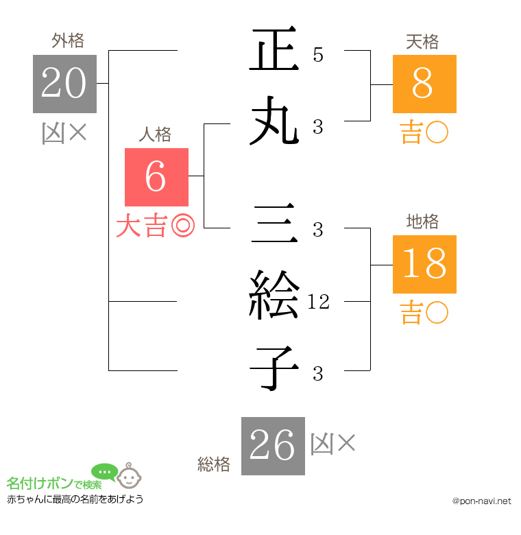 正丸 三絵子さんの姓名判断結果