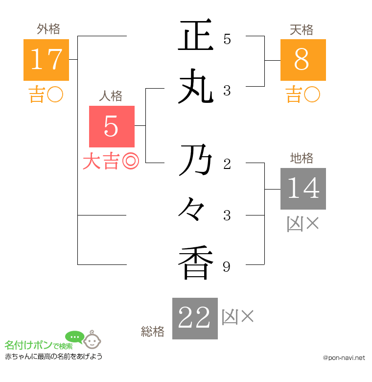 正丸 乃々香さんの姓名判断結果