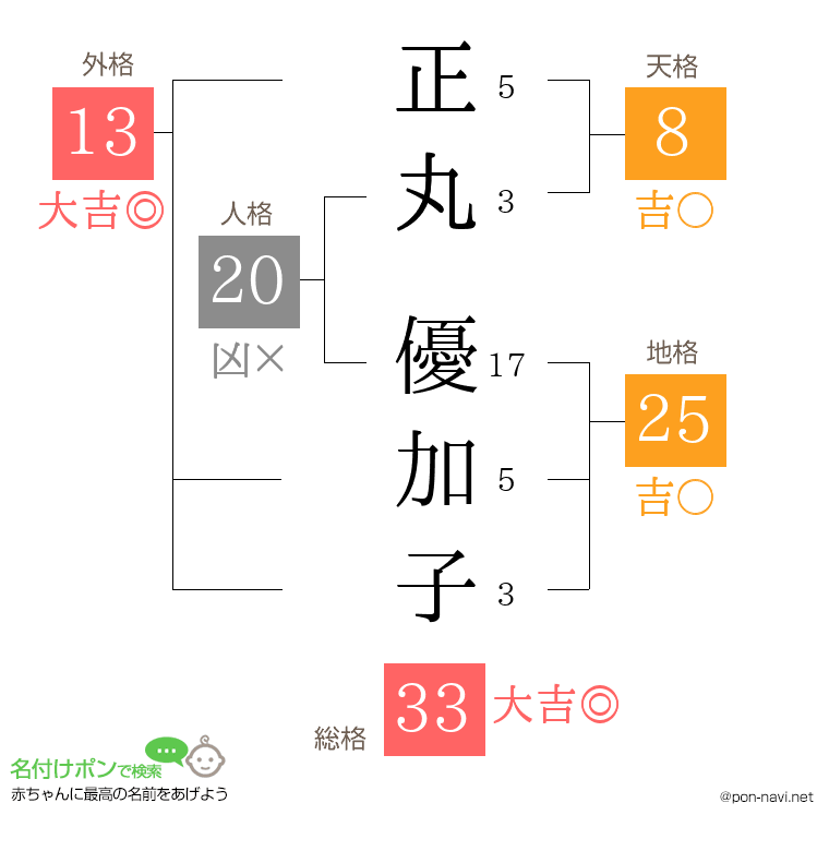 正丸 優加子さんの姓名判断結果