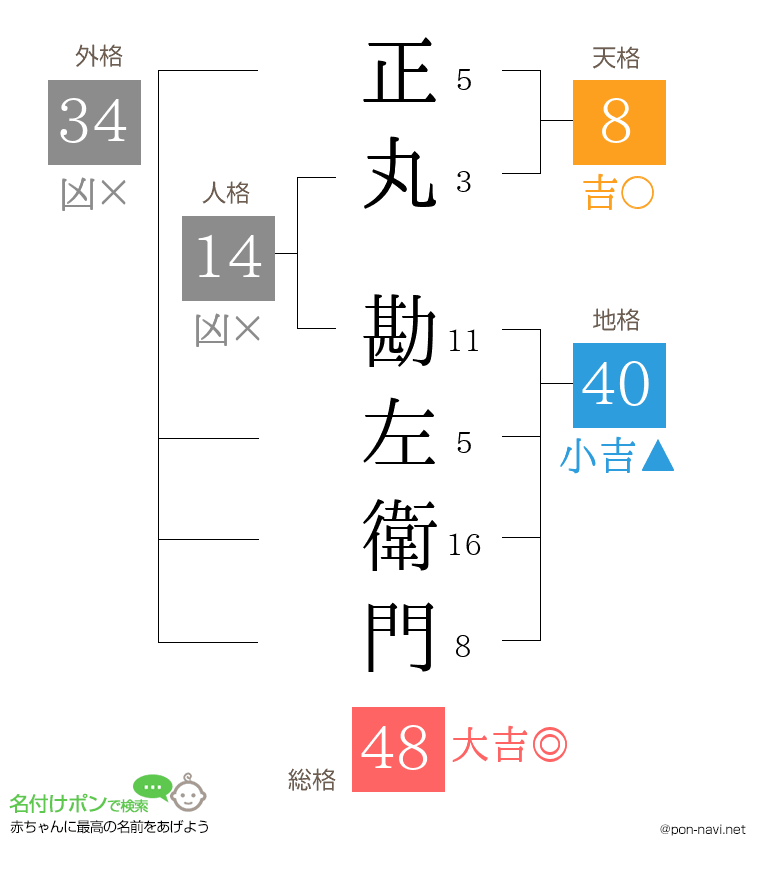 正丸 勘左衛門さんの姓名判断結果