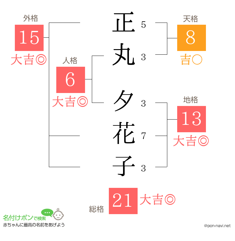 正丸 夕花子さんの姓名判断結果