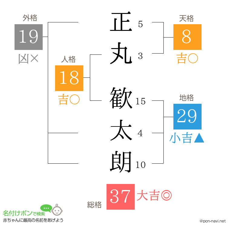 正丸 歓太朗さんの姓名判断結果