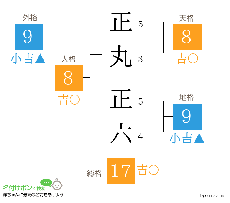 正丸 正六さんの姓名判断結果