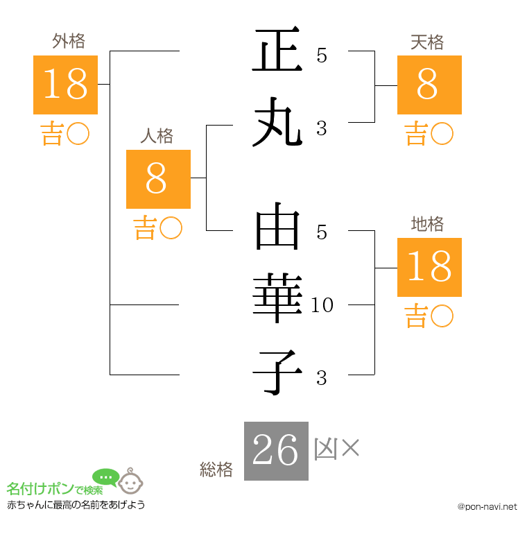 正丸 由華子さんの姓名判断結果
