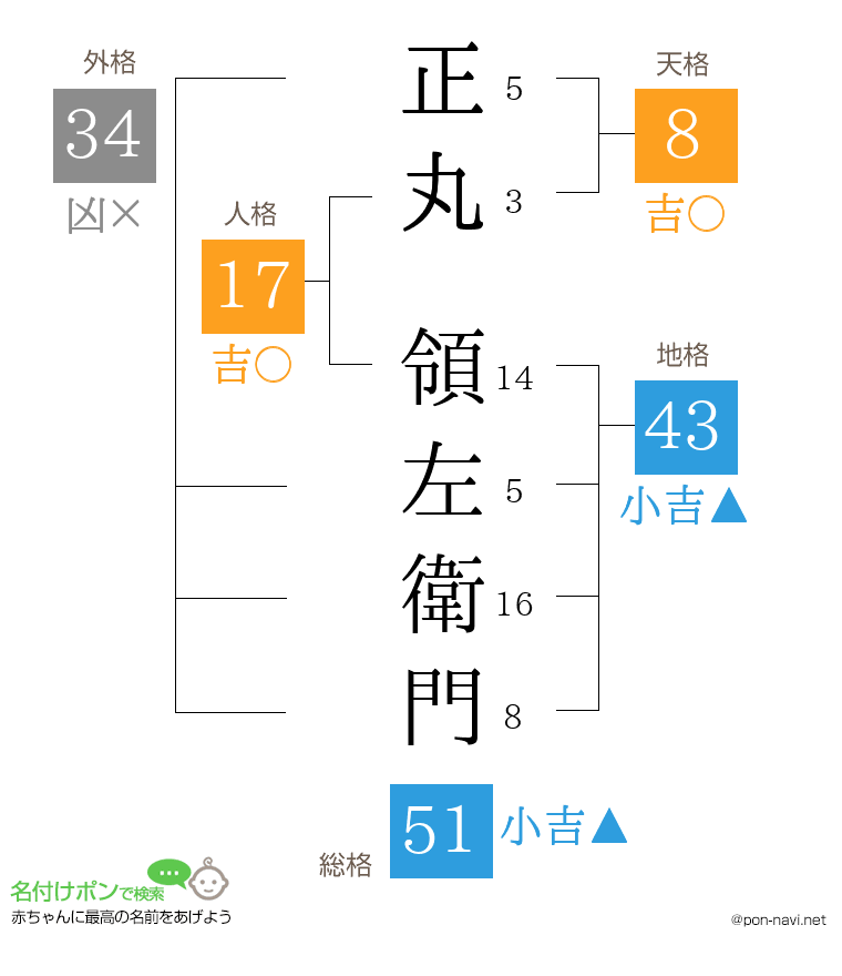 正丸 領左衛門さんの姓名判断結果