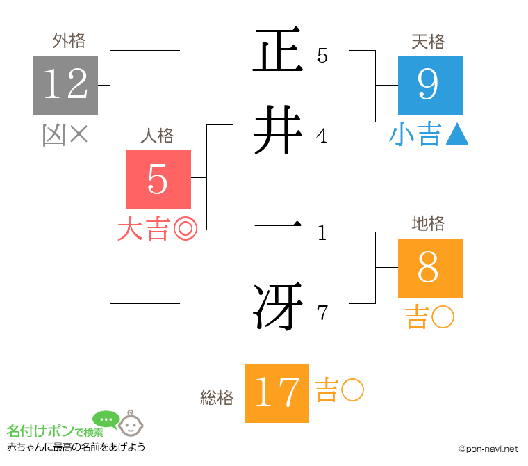 正井 一冴さんの姓名判断結果