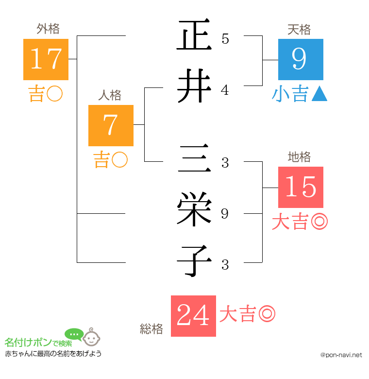 正井 三栄子さんの姓名判断結果