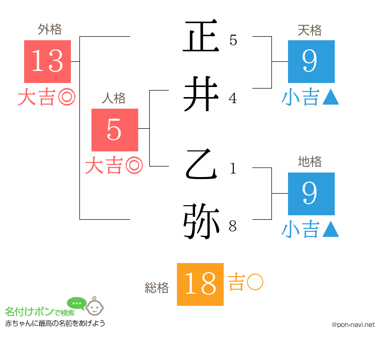 正井 乙弥さんの姓名判断結果