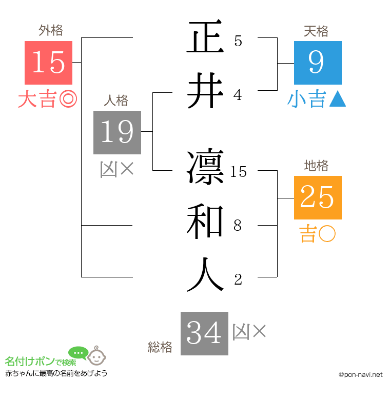 正井 凛和人さんの姓名判断結果