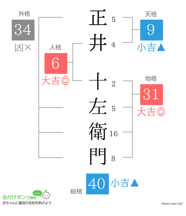 正井 十左衛門さんの姓名判断結果