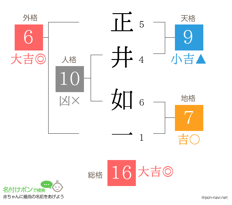 正井 如一さんの姓名判断結果