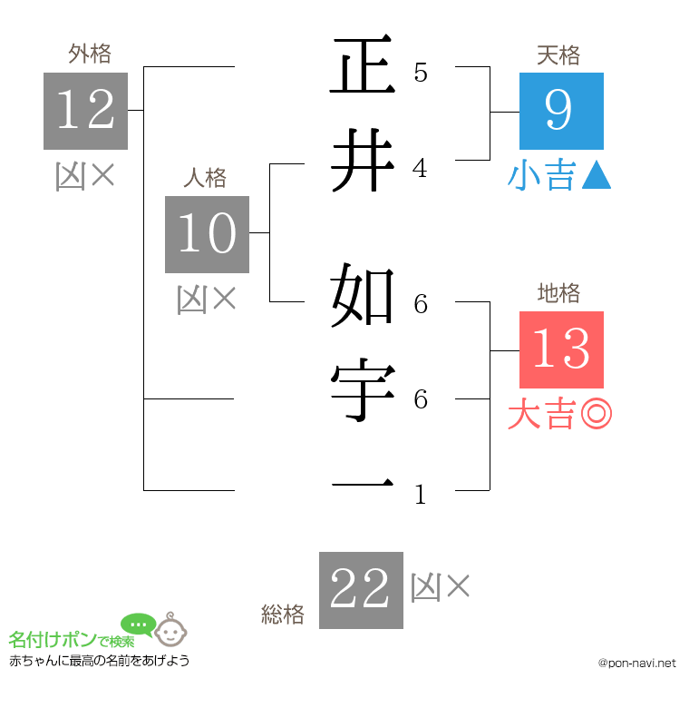 正井 如宇一さんの姓名判断結果