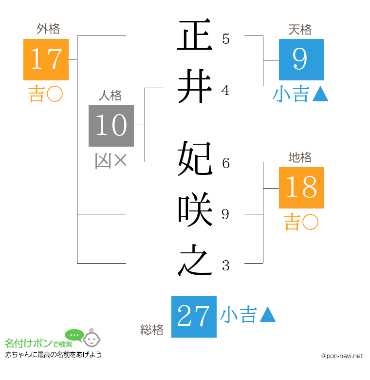 正井 妃咲之さんの姓名判断結果