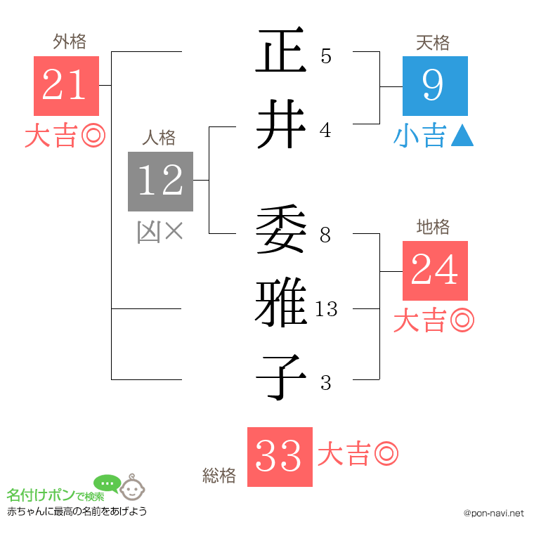 正井 委雅子さんの姓名判断結果