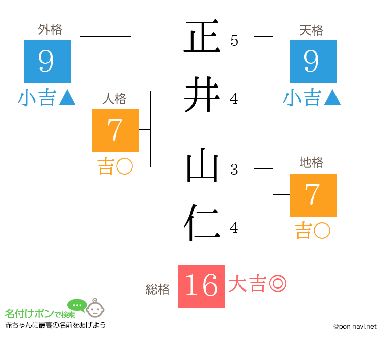 正井 山仁さんの姓名判断結果