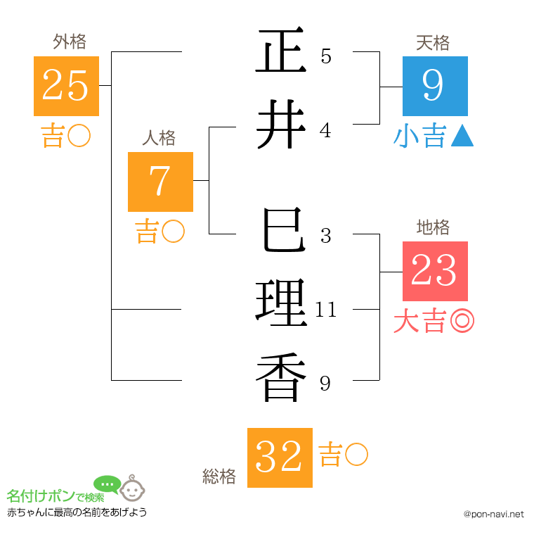 正井 巳理香さんの姓名判断結果