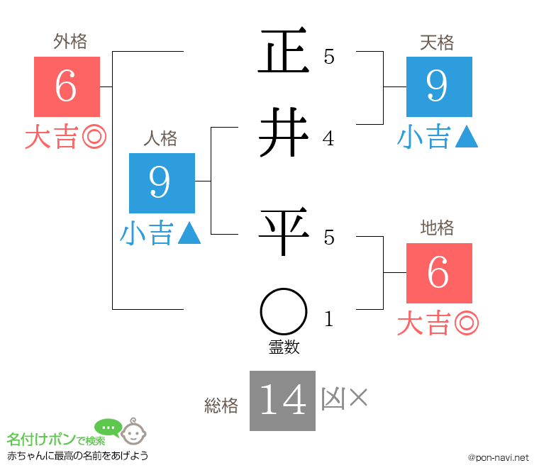 正井 平さんの姓名判断結果