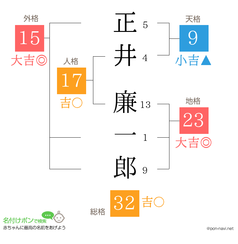 正井 廉一郎さんの姓名判断結果