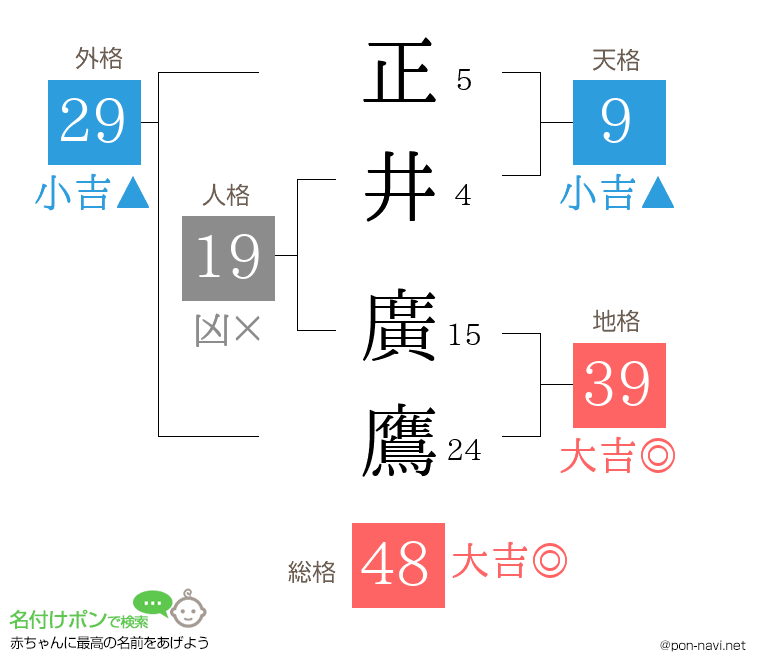 正井 廣鷹さんの姓名判断結果