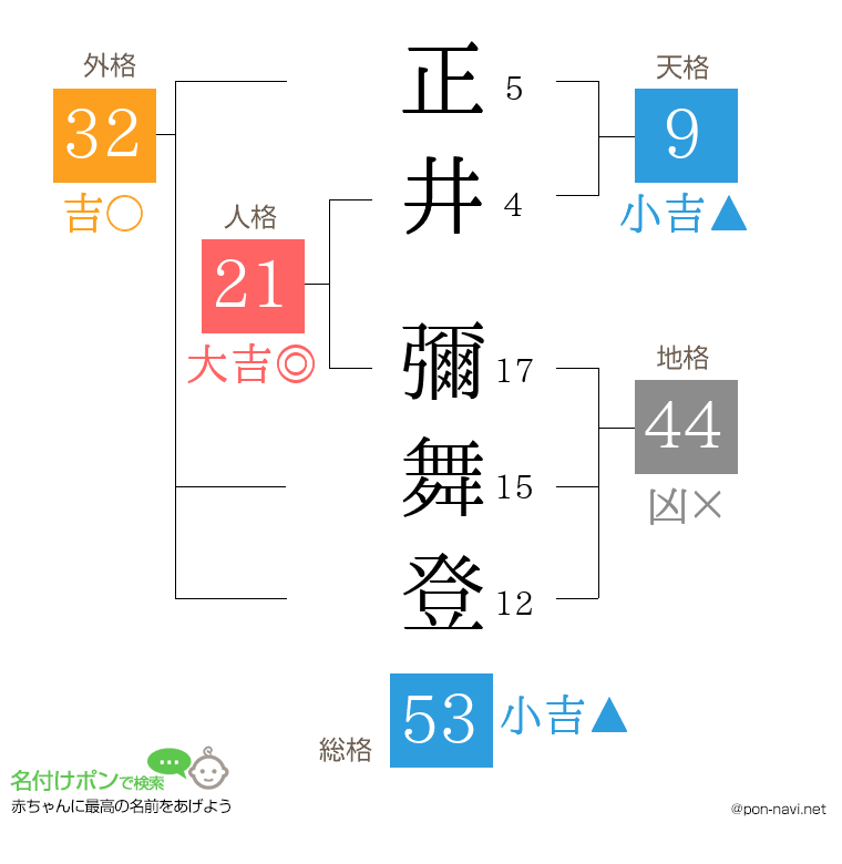 正井 彌舞登さんの姓名判断結果