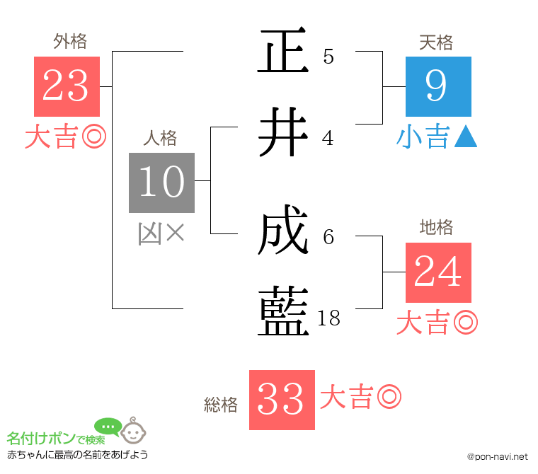 正井 成藍さんの姓名判断結果