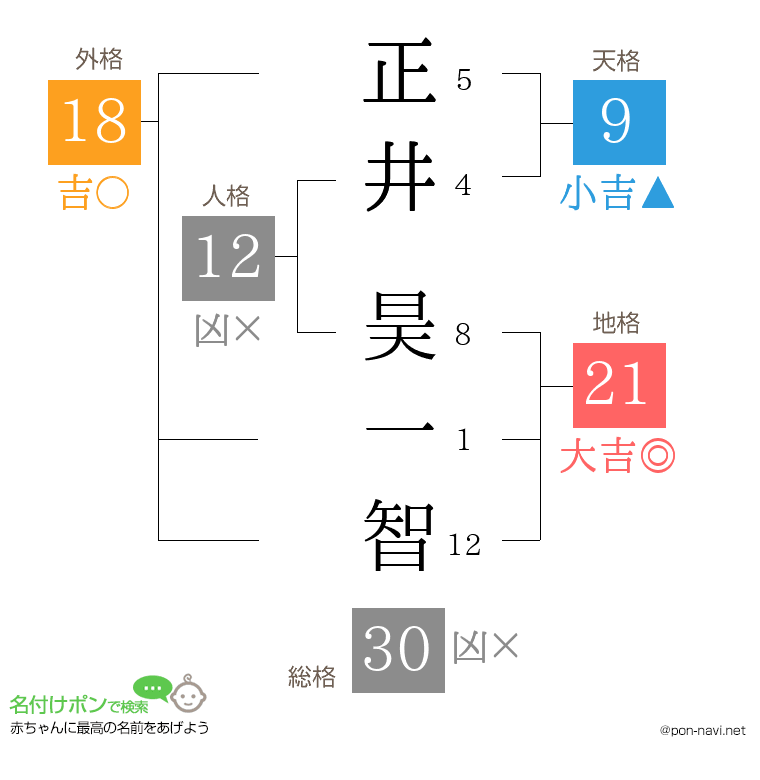 正井 昊一智さんの姓名判断結果