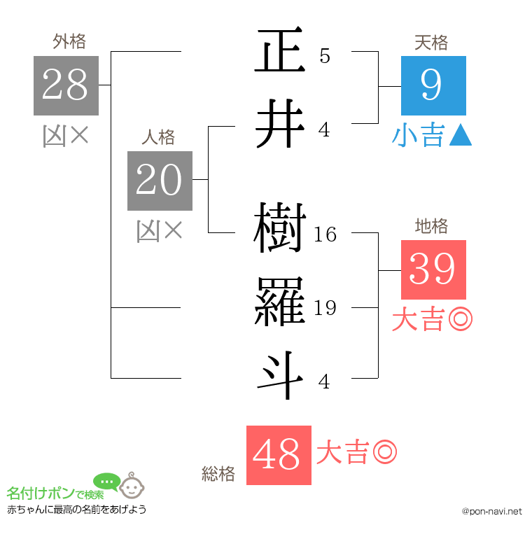 正井 樹羅斗さんの姓名判断結果
