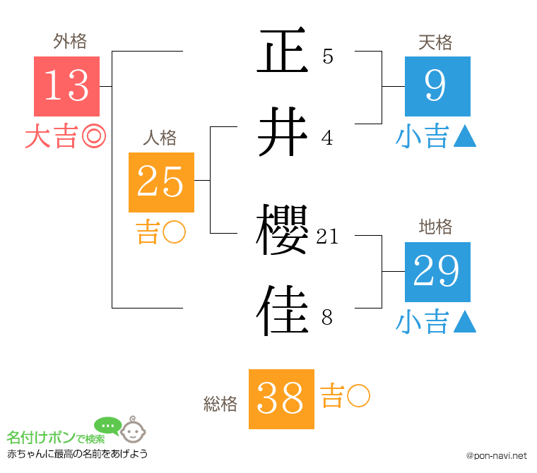 正井 櫻佳さんの姓名判断結果
