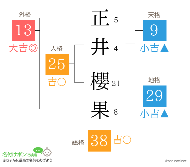 正井 櫻果さんの姓名判断結果
