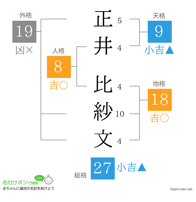正井 比紗文さんの姓名判断結果