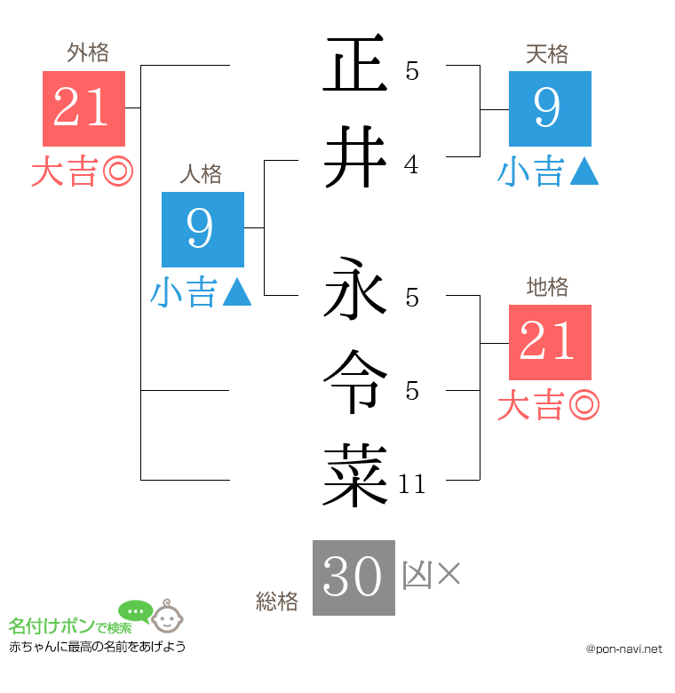 正井 永令菜さんの姓名判断結果