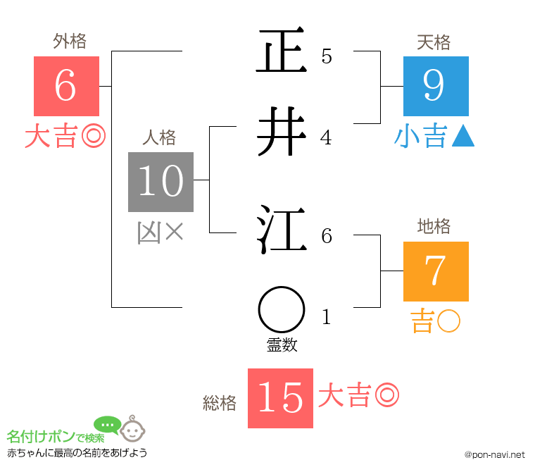 正井 江さんの姓名判断結果