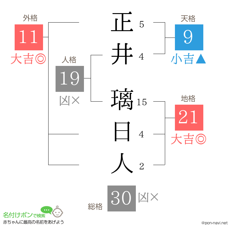 正井 璃日人さんの姓名判断結果