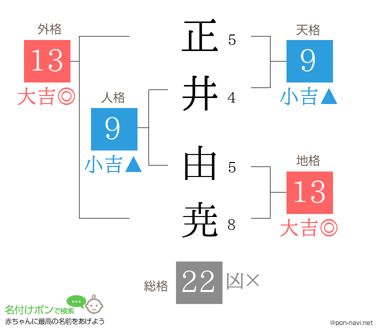 正井 由尭さんの姓名判断結果