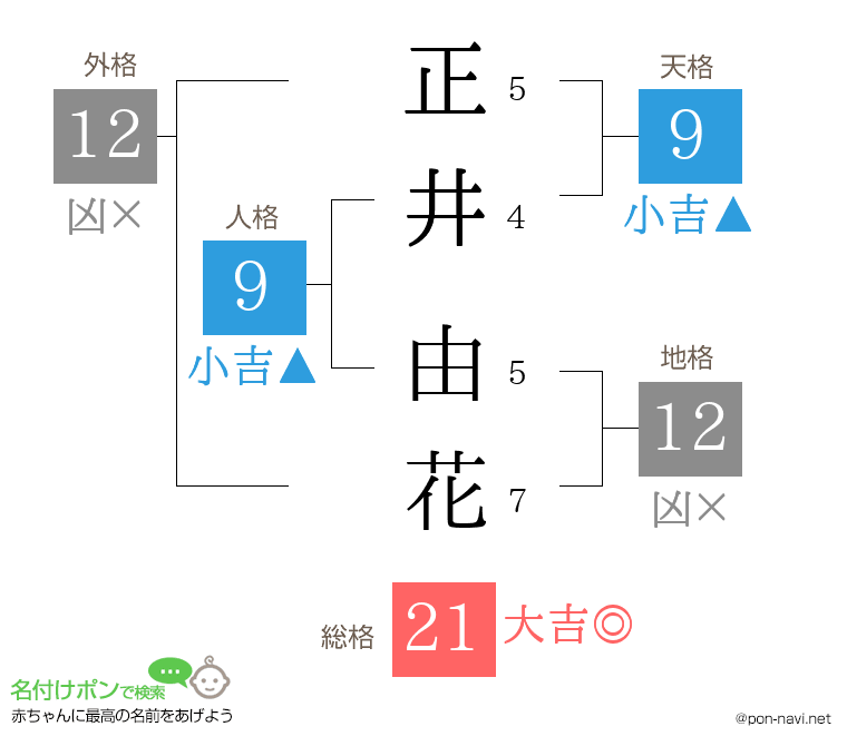 正井 由花さんの姓名判断結果