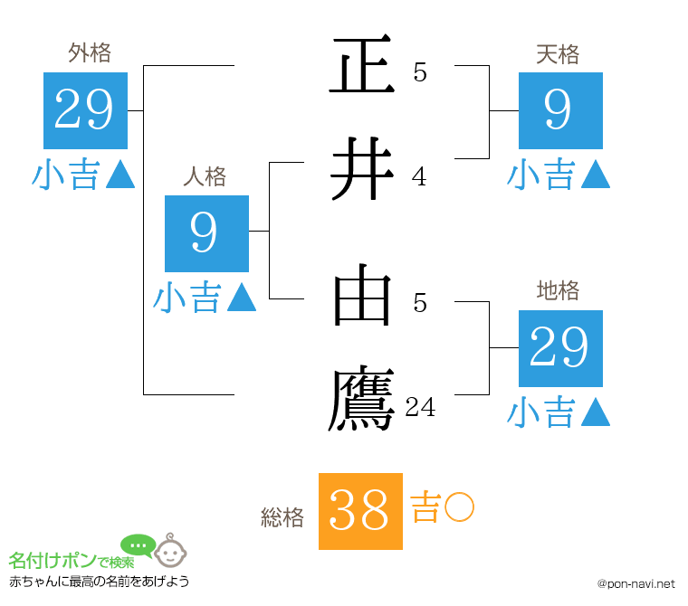 正井 由鷹さんの姓名判断結果