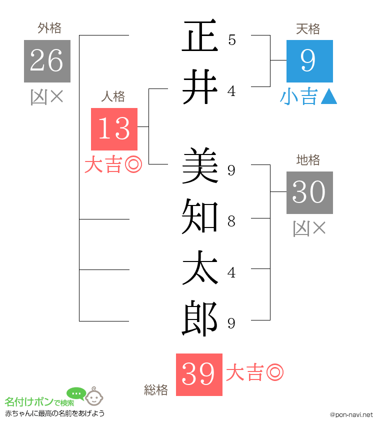 正井 美知太郎さんの姓名判断結果