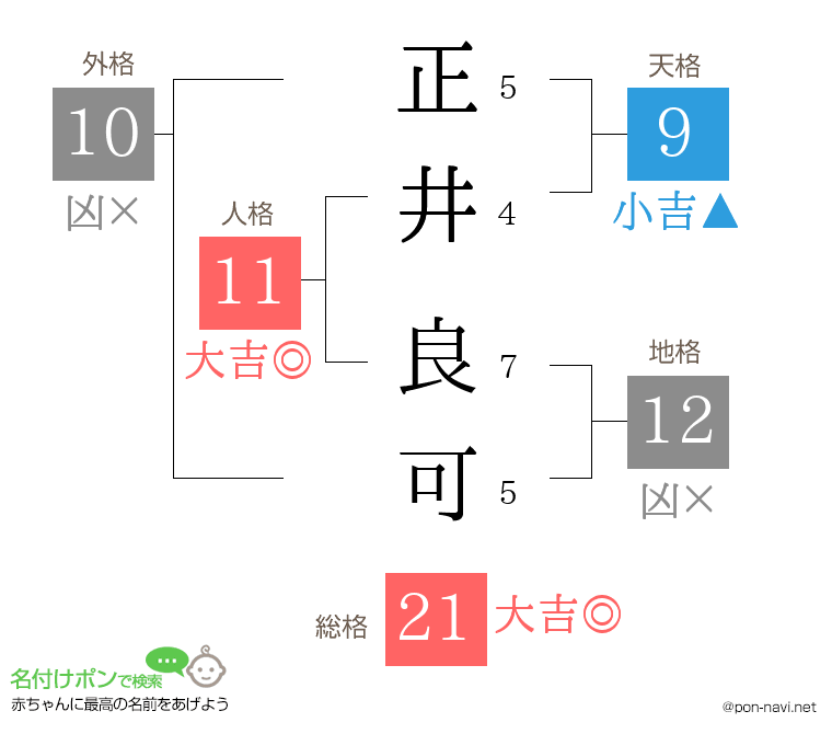 正井 良可さんの姓名判断結果