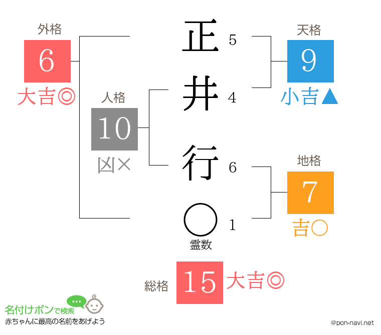 正井 行さんの姓名判断結果